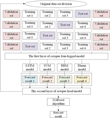 Adaptive IES Load Forecasting Method Based on the Octopus Model